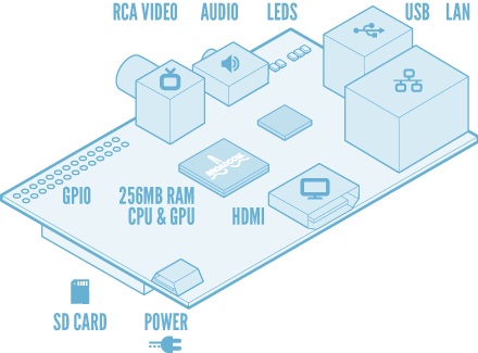 Labelled schematic of a Raspberry Pi board: RCA video, audio, LEDs, USB, LAN, HDMI, GPIO, SD card, power and 256MB RAM CPU/GPU.